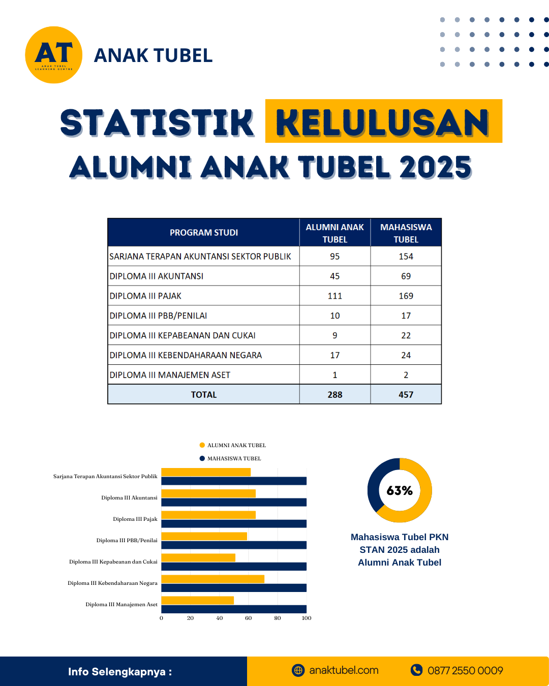 STATISTIK KELULUSAN ALUMNI ANAK TUBEL 2025